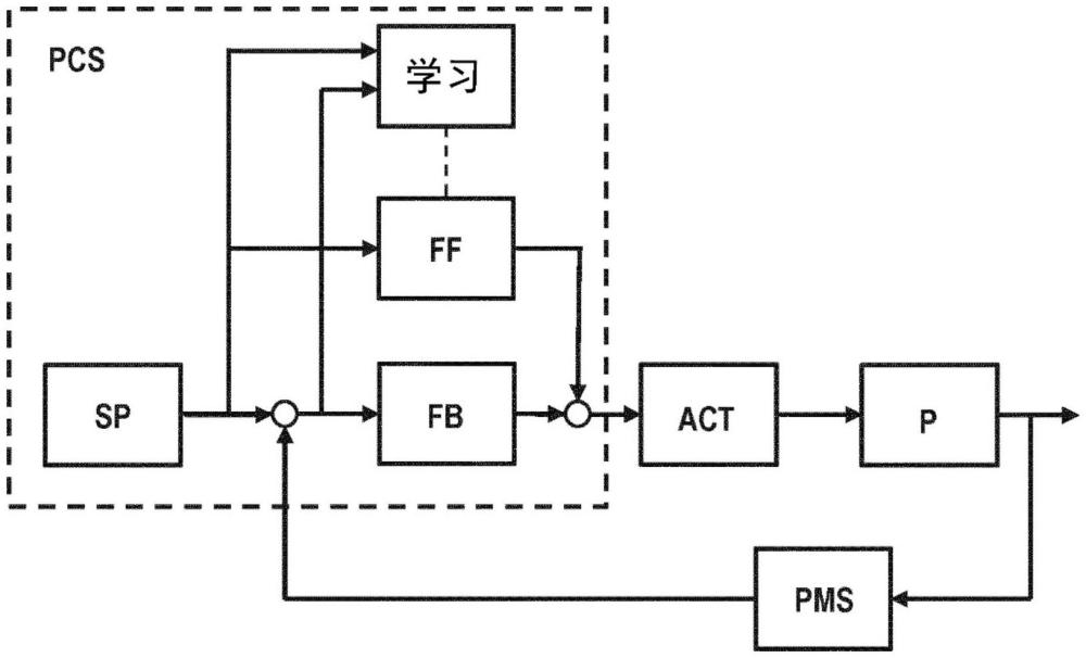 機(jī)電系統(tǒng)控制方法、光刻設(shè)備控制方法和光刻設(shè)備與流程