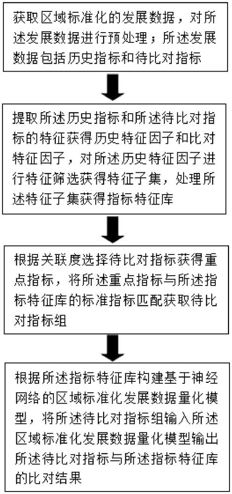 一種基于量化模型的區(qū)域標(biāo)準(zhǔn)化發(fā)展數(shù)據(jù)比對方法及系統(tǒng)與流程