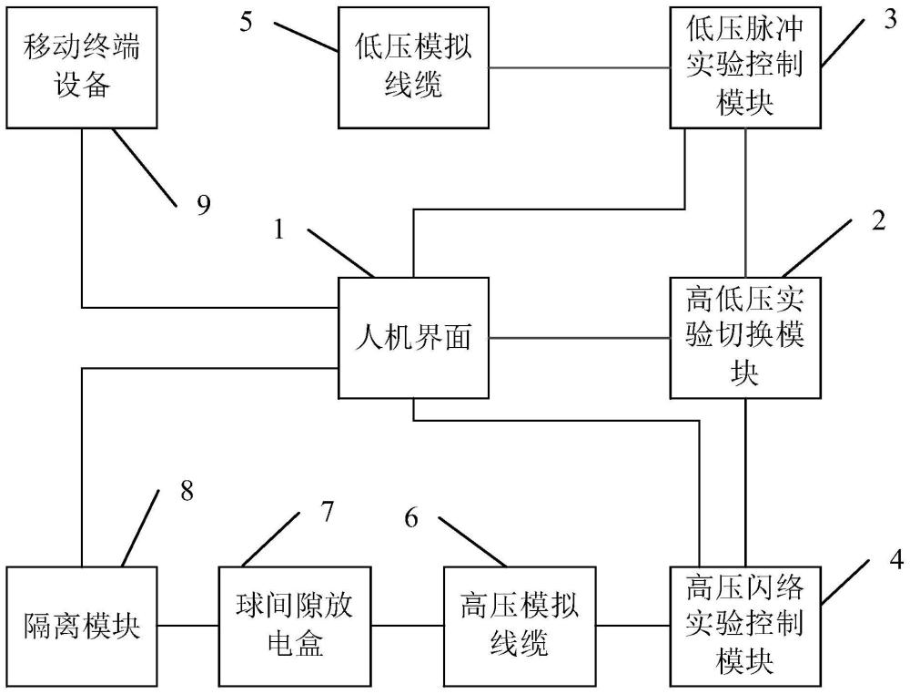 電纜故障模擬系統(tǒng)的制作方法