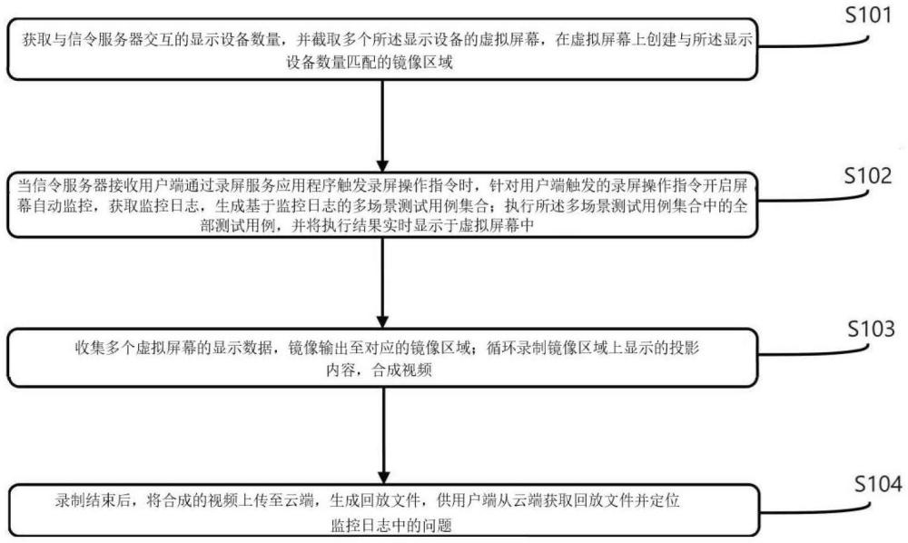 一種日志監(jiān)控的車機(jī)多屏錄制方法、系統(tǒng)及電子設(shè)備與流程