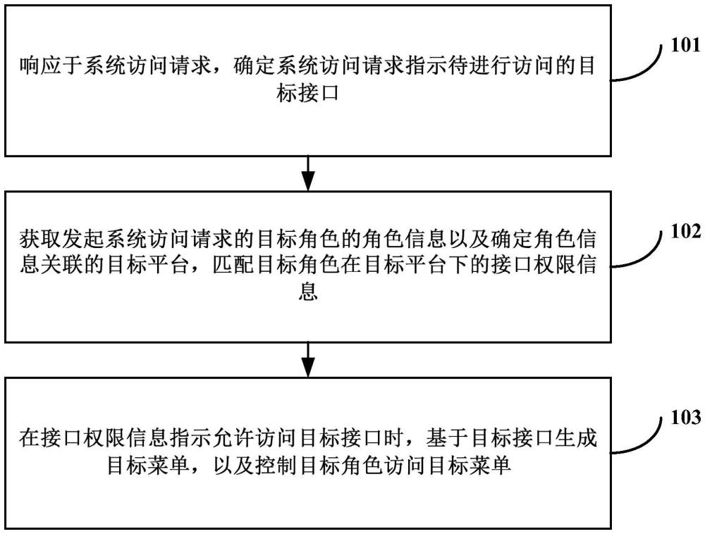 權限控制方法、裝置、計算機設備及計算機可讀存儲介質與流程