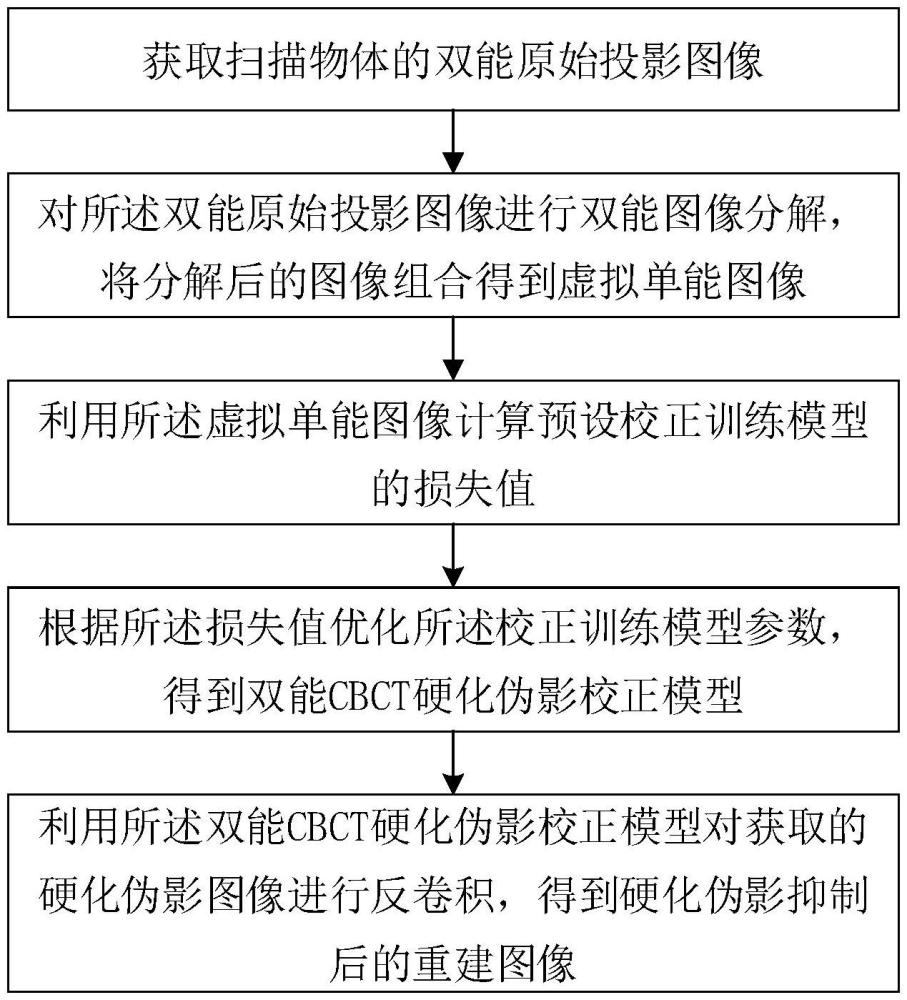 雙能CBCT硬化偽影校正方法、裝置、設(shè)備及存儲(chǔ)介質(zhì)與流程