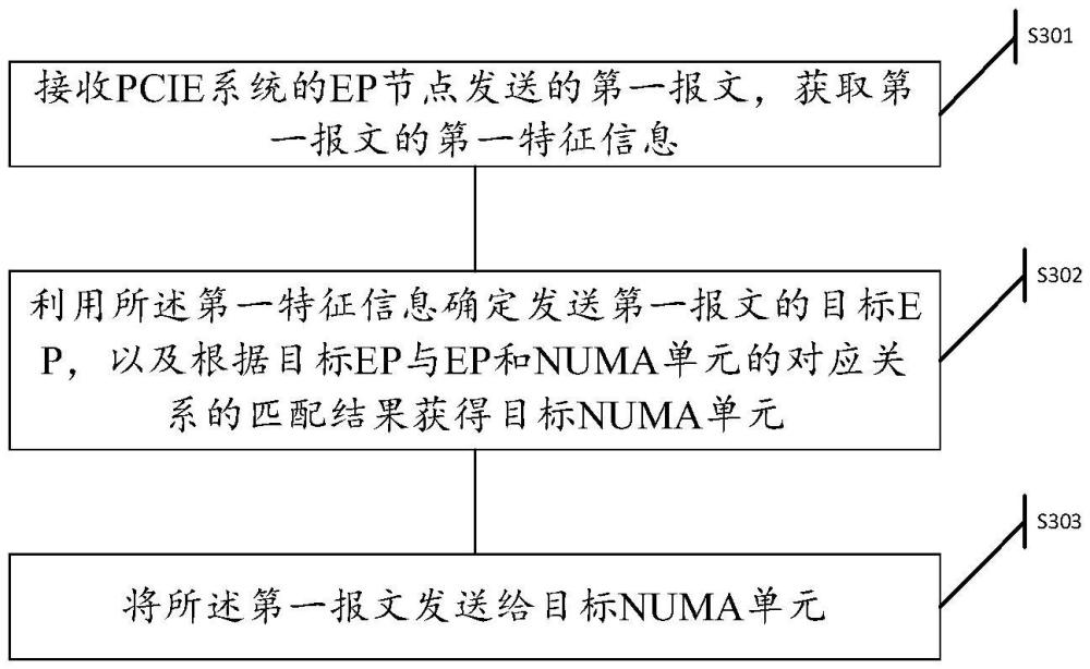 一種多NUMA單元的報文處理方法和網(wǎng)絡(luò)設(shè)備與流程