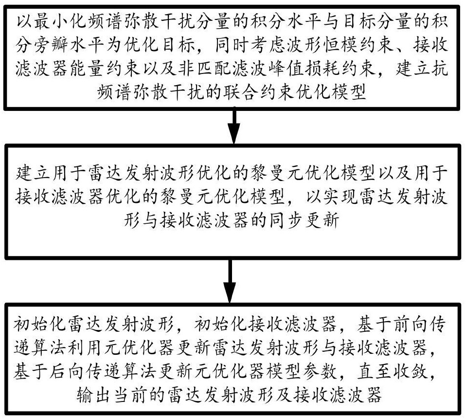 基于黎曼元優(yōu)化的收發(fā)聯(lián)合抗頻譜彌散干擾方法及裝置