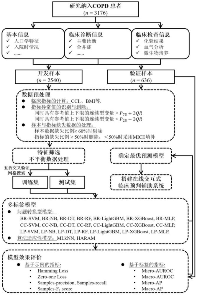 一種COPD患者下呼吸道感染臨床輔助預(yù)判系統(tǒng)及方法