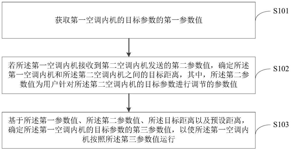 空調(diào)內(nèi)機(jī)的控制方法、裝置、電器設(shè)備及介質(zhì)