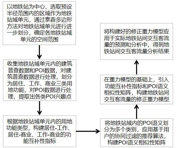 一種地鐵站間交互客流量分析方法及系統(tǒng)與流程