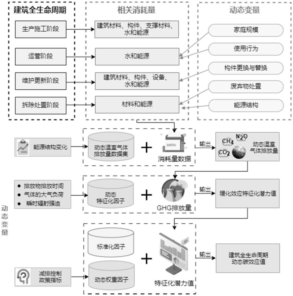 一種考慮時間動態(tài)性的建筑全生命周期碳效應(yīng)量化方法