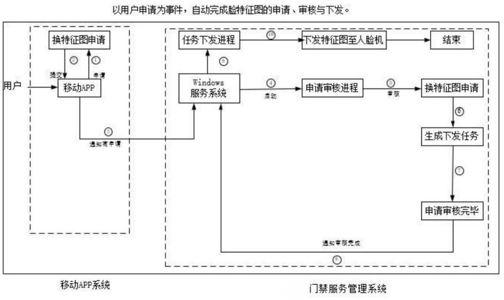 一種基于事件驅(qū)動的門禁設(shè)備人臉特征圖更換方法