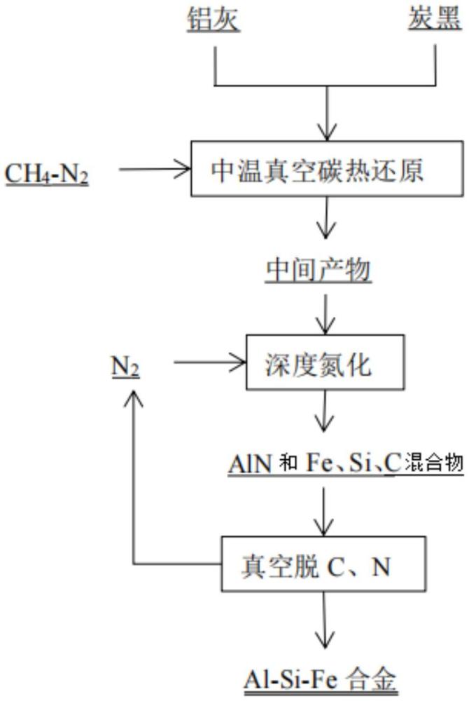 一種以鋁灰為原料真空碳熱還原氮化及真空脫碳、氮制備鋁合金的方法