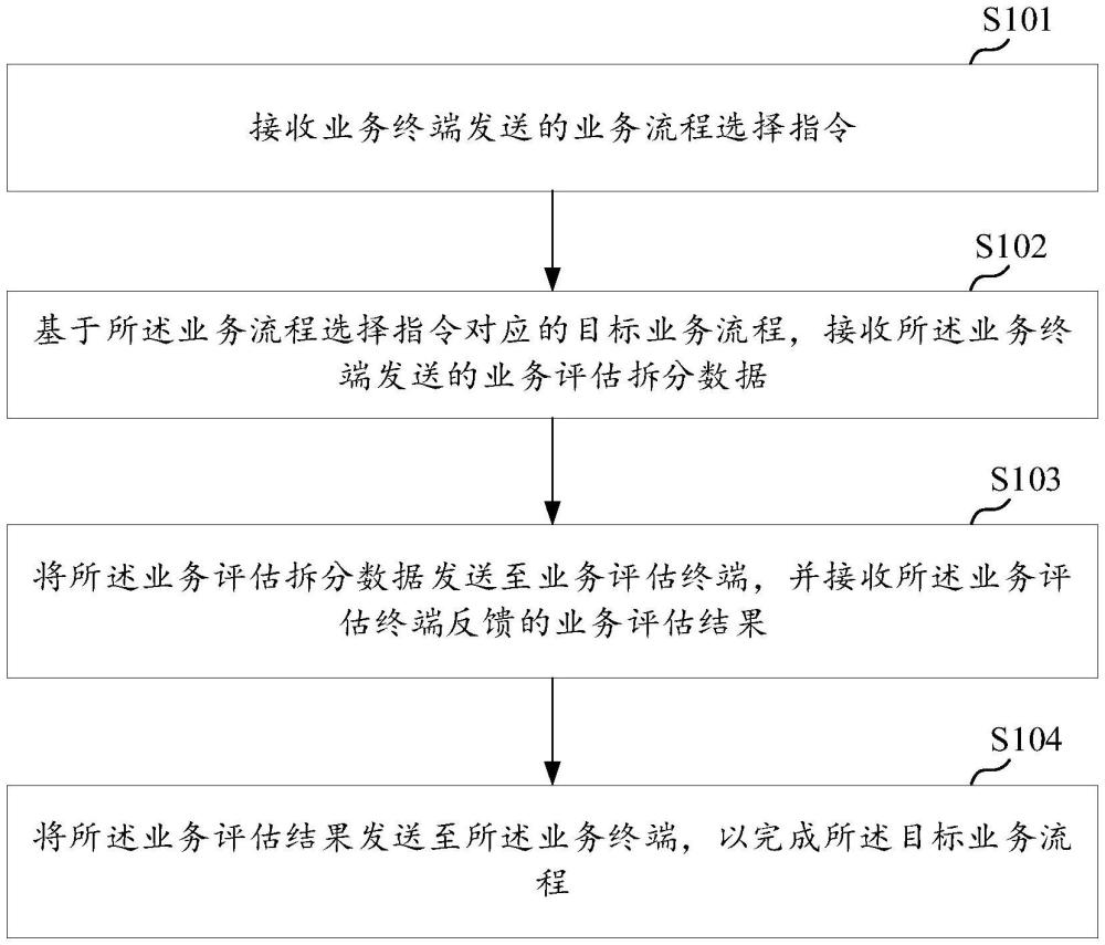 基于可拆分业务流程的车辆估值方法、装置、设备及介质与流程