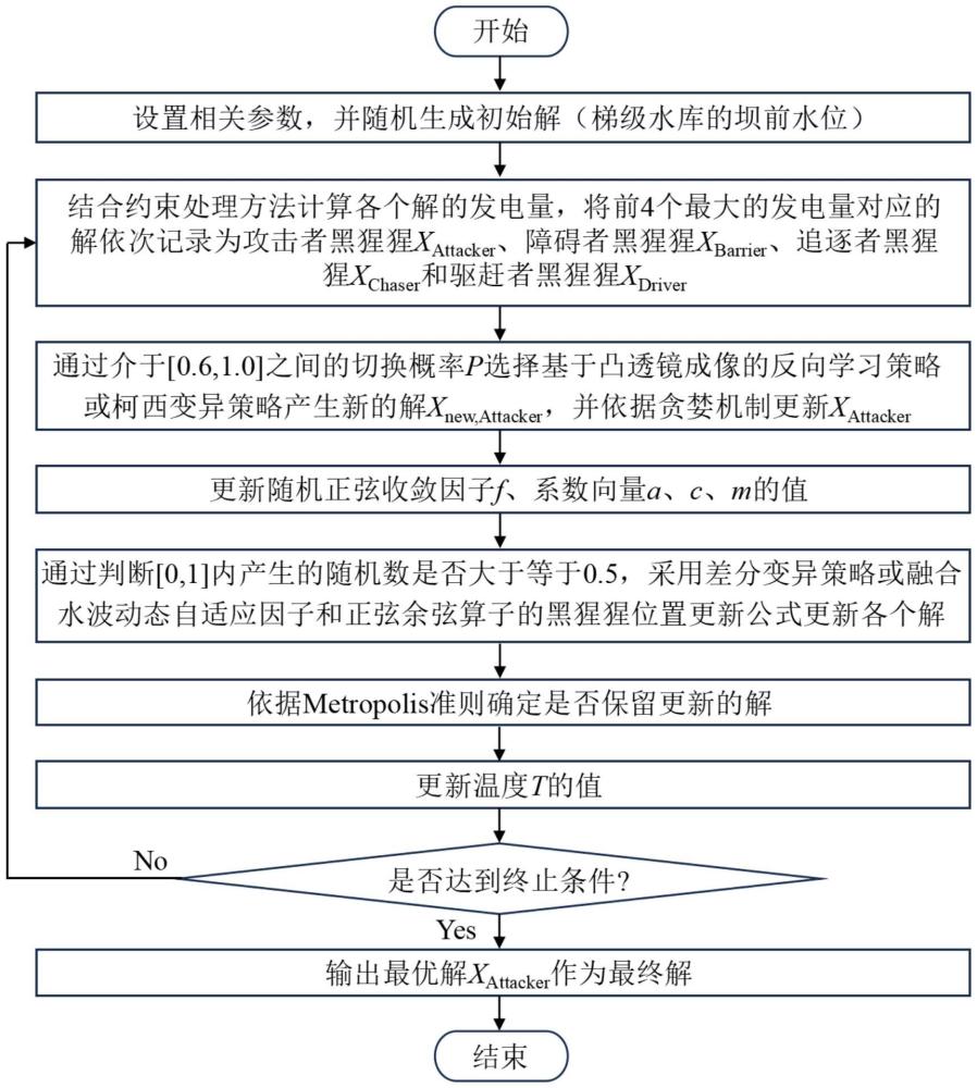 一種梯級(jí)水庫(kù)壩前水位優(yōu)化調(diào)度方法及程序產(chǎn)品