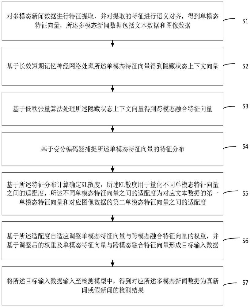 一種多模態(tài)假新聞檢測(cè)方法、裝置及設(shè)備