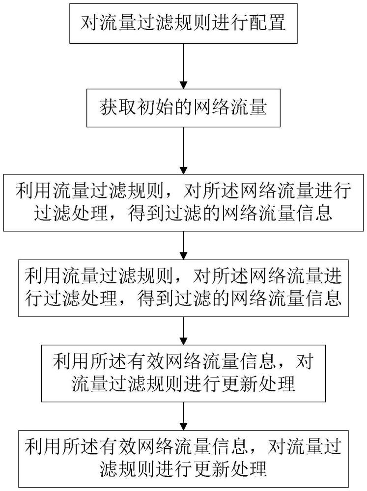 一種網(wǎng)絡(luò)流量存儲(chǔ)前置過(guò)濾方法和裝置