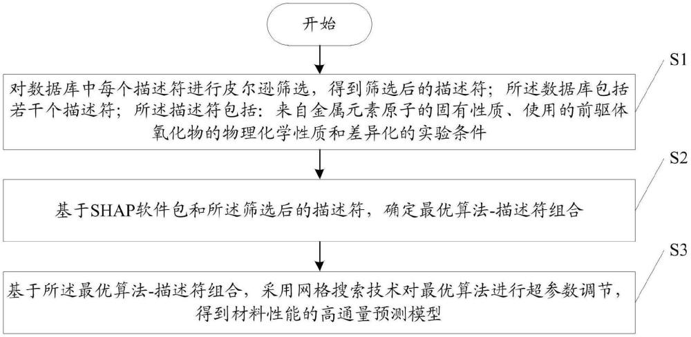 一種高通量預(yù)測模型的確定方法、應(yīng)用方法及相關(guān)裝置