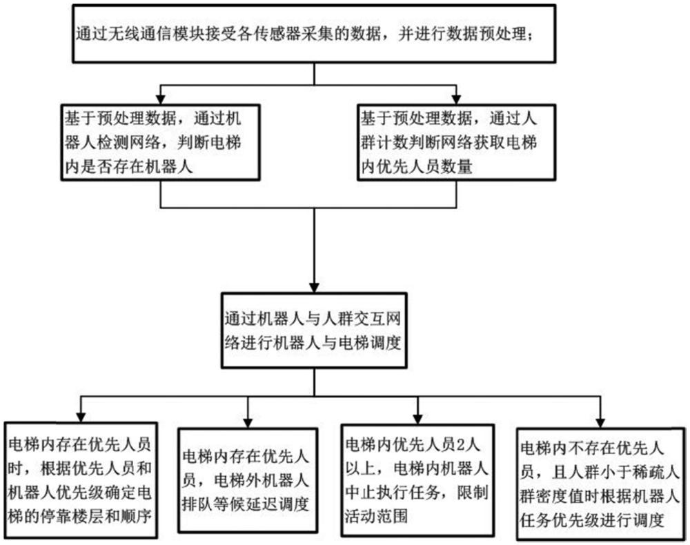 一種智慧園區(qū)多類型機(jī)器人與電梯調(diào)度方法與流程