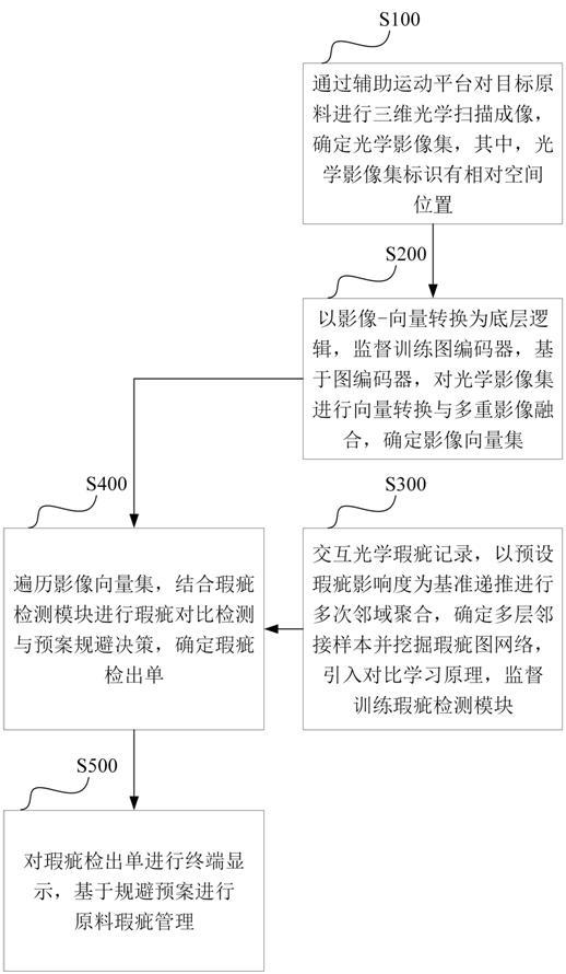 原料瑕疵自動(dòng)光學(xué)檢測(cè)規(guī)避方法、系統(tǒng)、設(shè)備及存儲(chǔ)介質(zhì)與流程