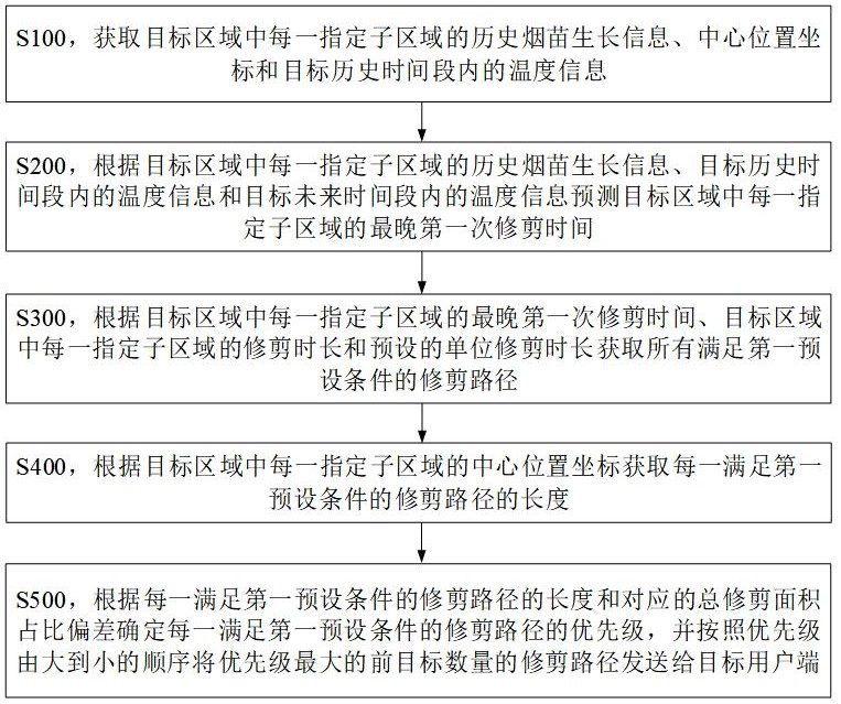 一種確定煙苗修剪路徑的處理方法、設(shè)備及介質(zhì)與流程