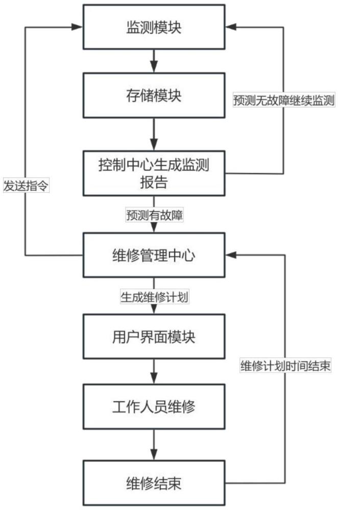 一種鐵路隧道維修監(jiān)測(cè)控制系統(tǒng)的制作方法