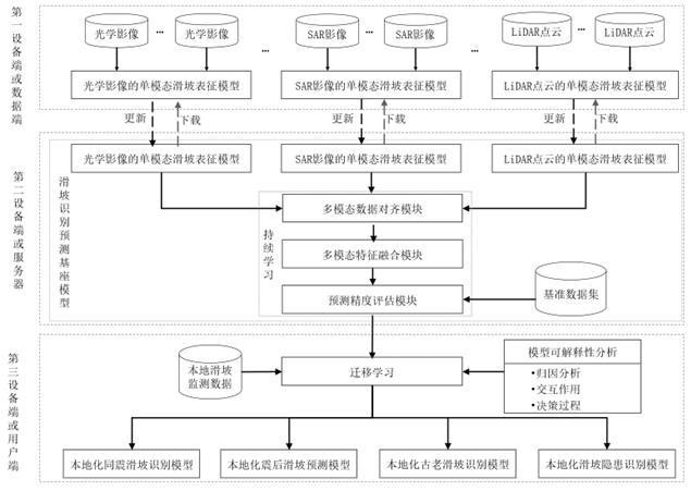 單模態(tài)滑坡識(shí)別預(yù)測(cè)模型和滑坡識(shí)別預(yù)測(cè)基座模型的訓(xùn)練裝置、滑坡識(shí)別預(yù)測(cè)模型的本地化裝置以及滑坡識(shí)別預(yù)測(cè)裝置