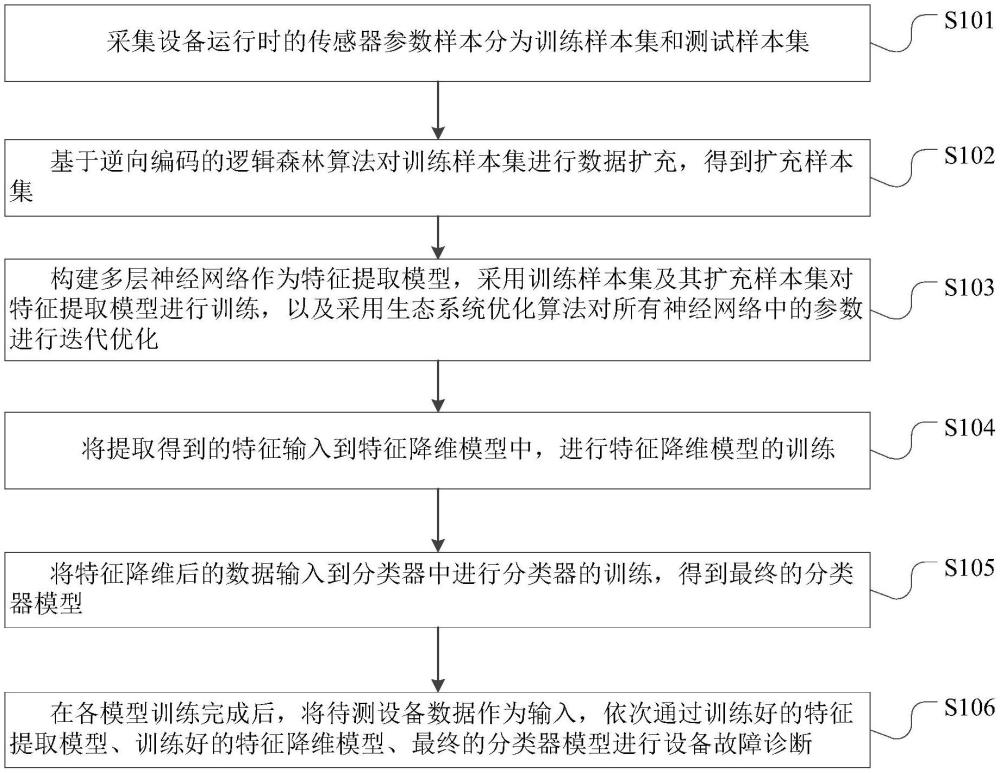 一種基于機(jī)器學(xué)習(xí)的故障診斷方法、系統(tǒng)、介質(zhì)及設(shè)備