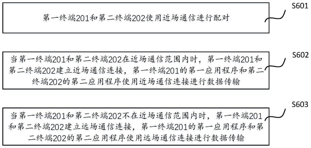 一種數(shù)據(jù)傳輸?shù)姆椒ā⒔K端及系統(tǒng)與流程