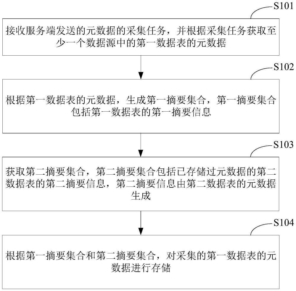 元數(shù)據(jù)的采集方法、裝置及電子設(shè)備與流程