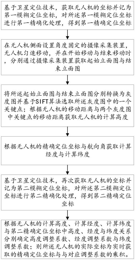 基于無人機(jī)側(cè)裝攝像頭采集立面參照物視覺定位坐標(biāo)方法與流程