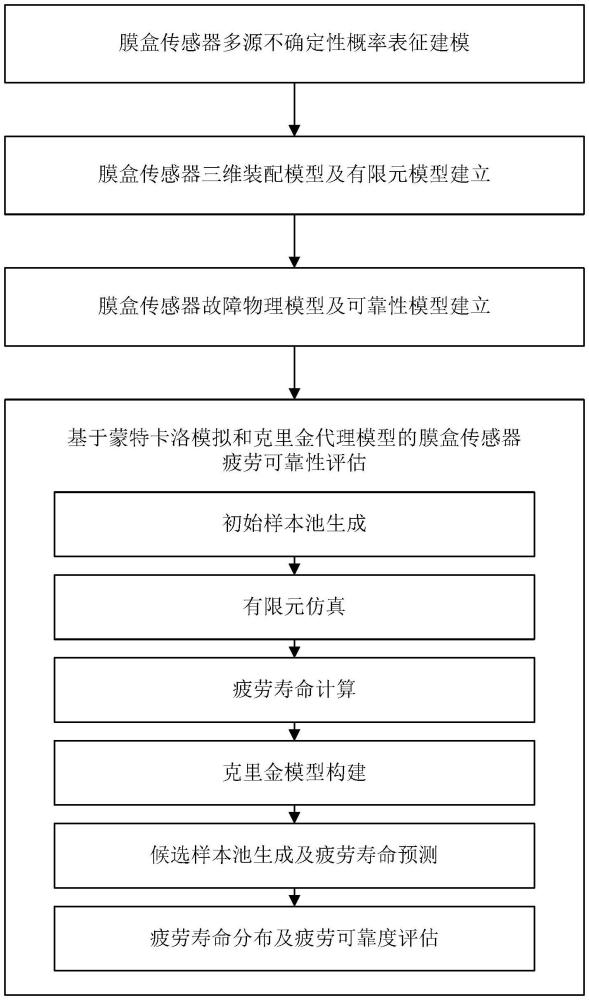 一種考慮多源不確定性的膜盒傳感器疲勞可靠性評估方法