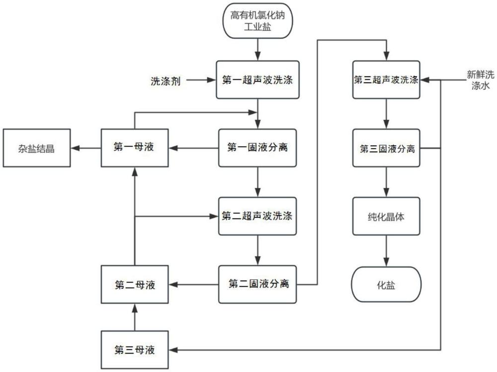 一種高有機(jī)氯化鈉工業(yè)鹽的晶體純化方法與流程