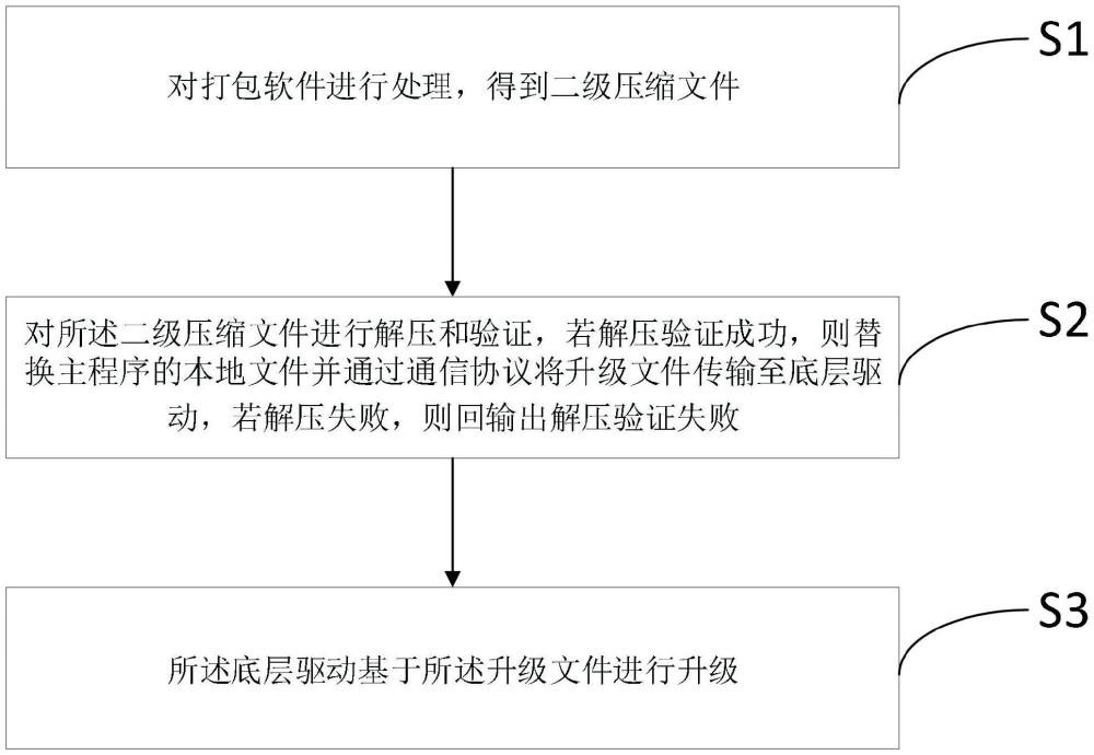 一種血系統(tǒng)儀器的升級(jí)方法與流程