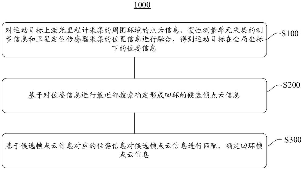 回環(huán)檢測方法、裝置、車輛、機器人、存儲介質(zhì)和程序產(chǎn)品與流程