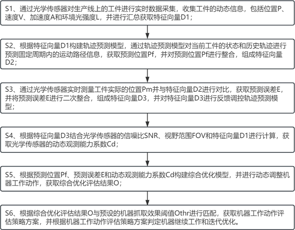 一種基于光學(xué)傳感器的動(dòng)態(tài)觀測(cè)能力定量評(píng)價(jià)方法與流程