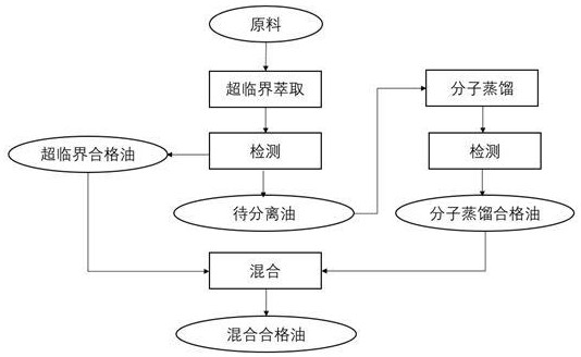 一種超臨界CO2結合分子蒸餾萃取高品質油的方法與流程