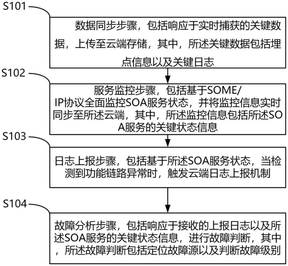 一種基于SOA的故障診斷方法、系統(tǒng)及車輛與流程