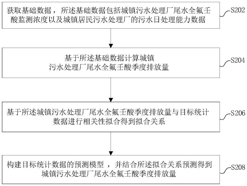 污水廠尾水全氟壬酸季度排放量預測方法、系統(tǒng)及設備與流程