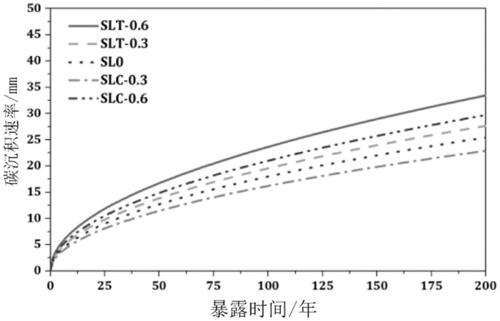 一種玄武巖纖維網(wǎng)格橋面鋪裝混凝土碳化預(yù)測(cè)方法與流程