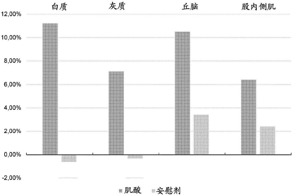 用于治療呼吸困難的包含肌酸的組合物的制作方法