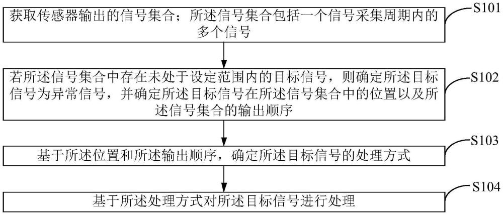 信號處理方法、裝置、電子控制單元及車輛與流程