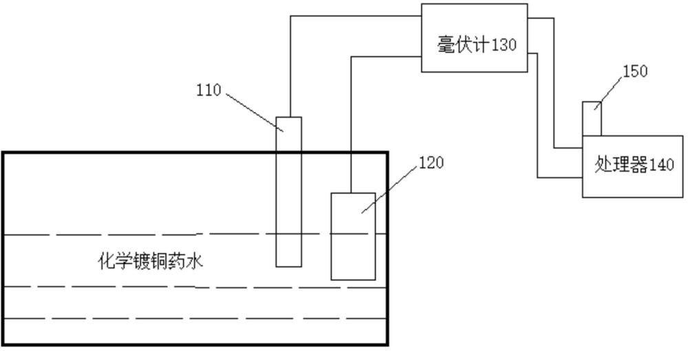 一種在線監(jiān)控化學(xué)鍍銅析出穩(wěn)定性的裝置及方法與流程