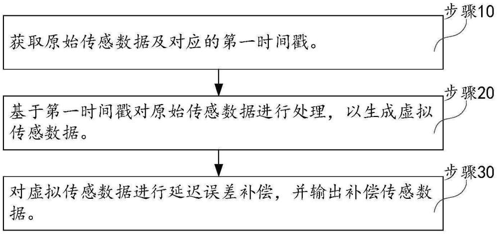 一種數(shù)據(jù)處理方法、存儲(chǔ)介質(zhì)及計(jì)算機(jī)設(shè)備與流程