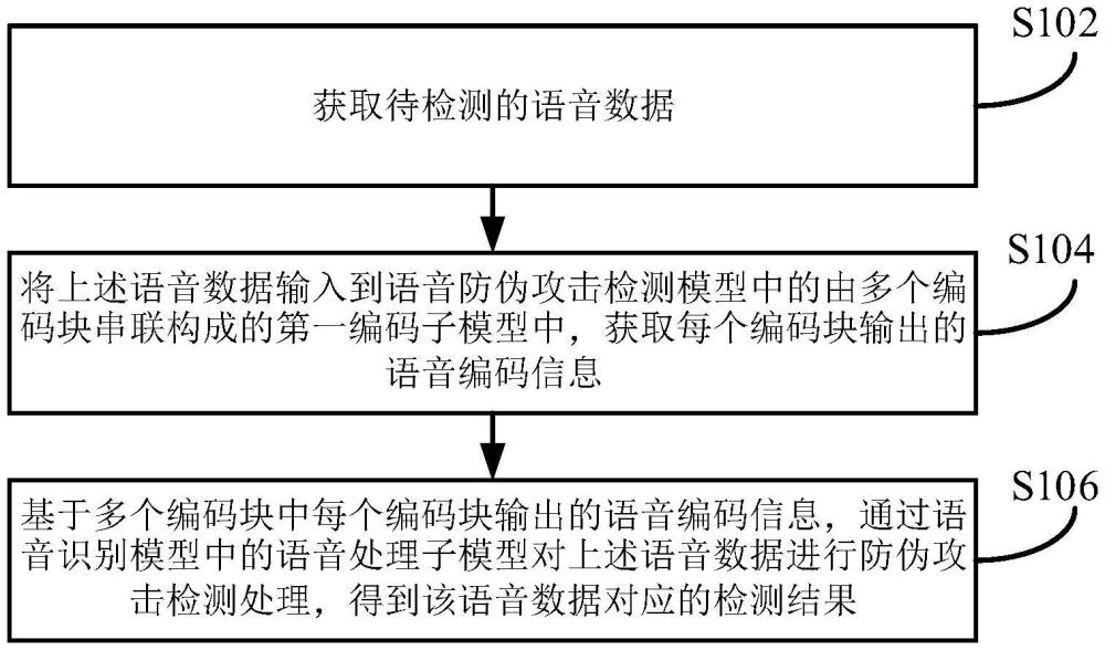 一種語(yǔ)音的防偽攻擊檢測(cè)方法、裝置及設(shè)備與流程