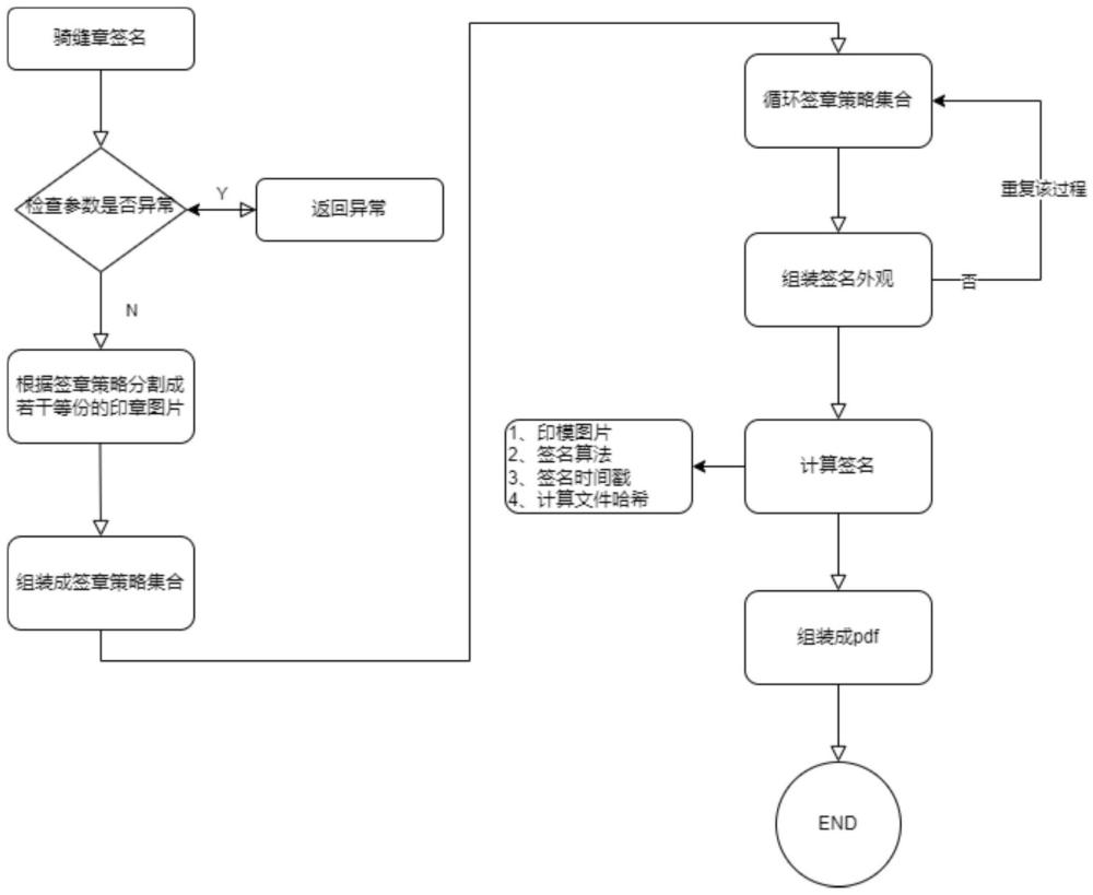 一種適用于PDF騎縫章的一次性簽署方法與流程