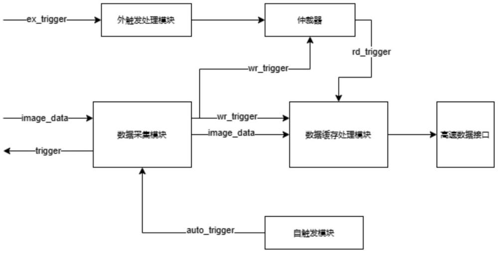 一種CIS線陣相機(jī)外觸發(fā)工作模式下自觸發(fā)防過(guò)曝系統(tǒng)