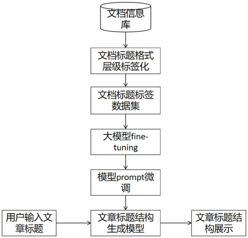 一种文章标题结构生成方法及系统与流程