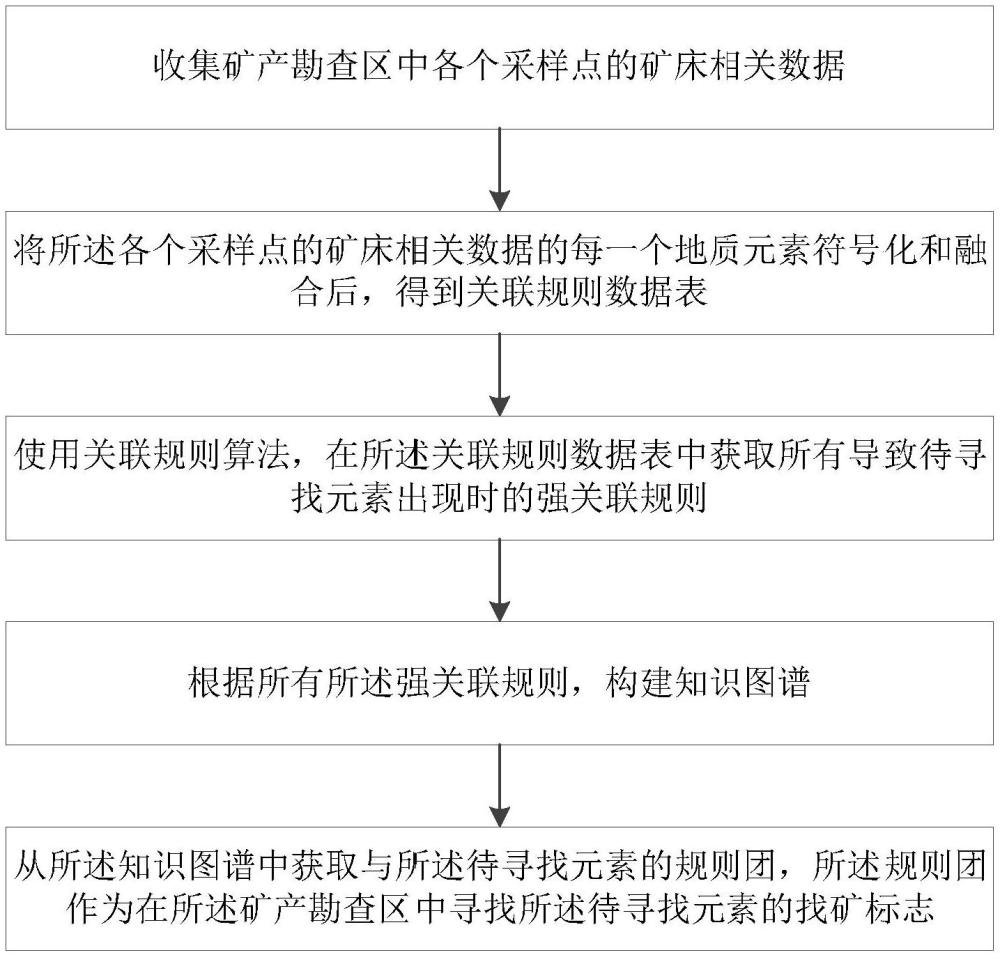 一種基于關(guān)聯(lián)規(guī)則算法和知識圖譜技術(shù)的智能找礦方法及系統(tǒng)