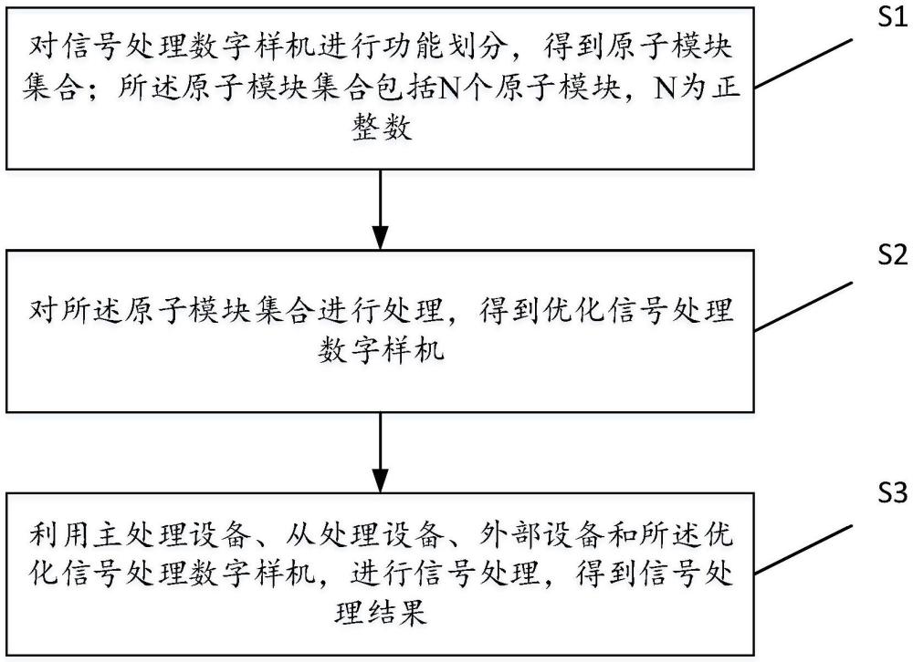 一種基于異構計算平臺的信號處理方法及裝置與流程