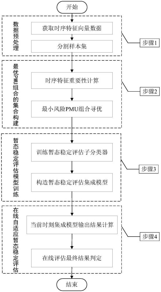 考慮數(shù)據(jù)缺失的電力系統(tǒng)暫態(tài)穩(wěn)定評估方法、系統(tǒng)及儲(chǔ)存介質(zhì)