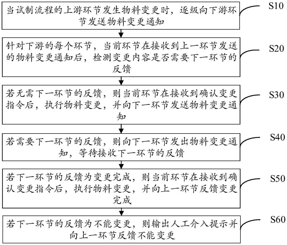 試制流程變更管理方法、裝置、設備及可讀存儲介質(zhì)與流程