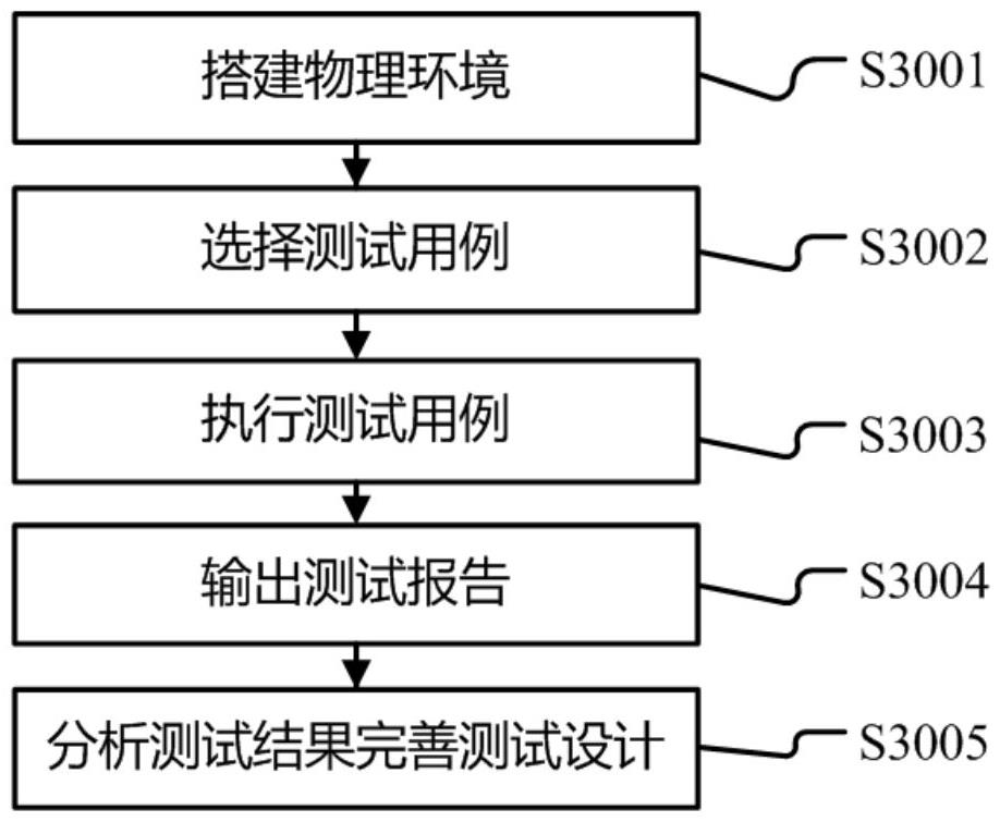 一種基于用例模板的自動(dòng)化測(cè)試執(zhí)行方法、平臺(tái)、設(shè)備及介質(zhì)與流程